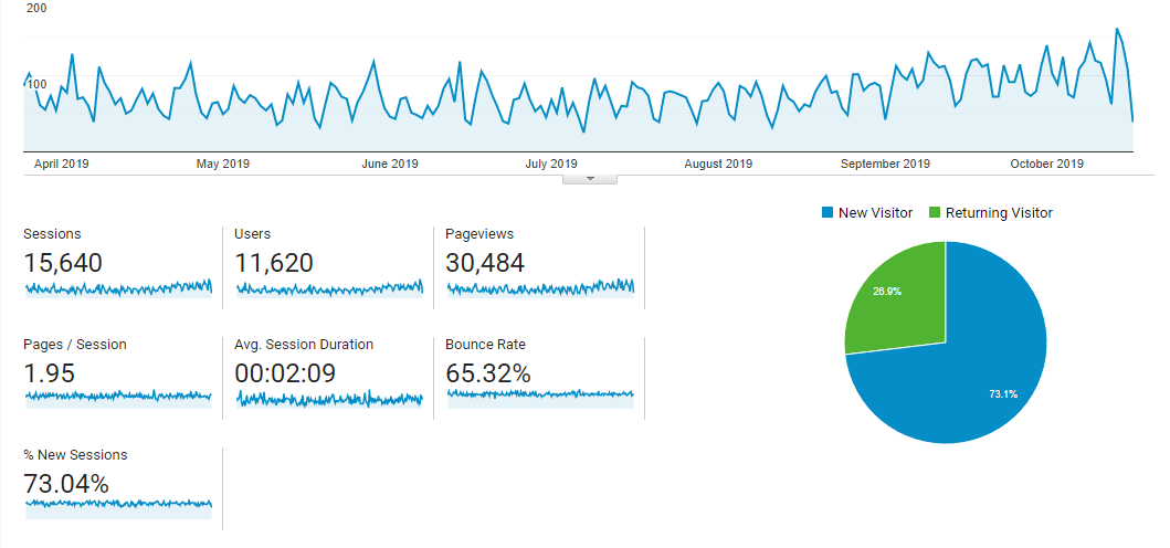 Visitor Analysis Report